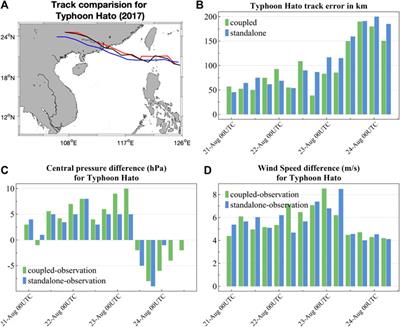 Typhoons and their upper ocean response over South China Sea using COAWST model